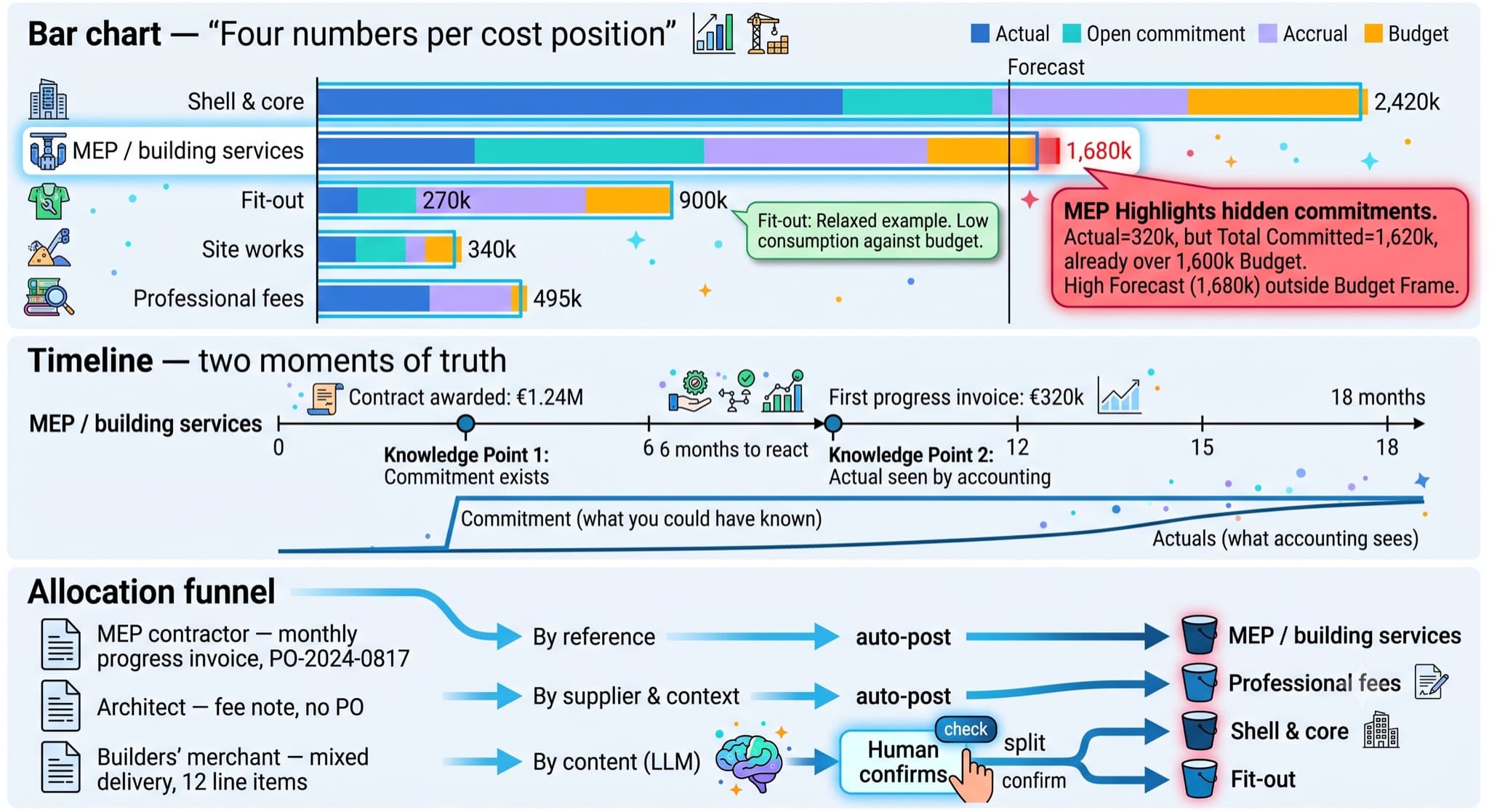 Three-part diagram of project cost controlling: a bar chart showing budget, actuals, open commitment, accrual, and forecast for five cost positions, with MEP / building services flagged because its forecast exceeds the budget; a timeline showing that a commitment is known at contract award months before the first invoice reaches accounting; and an allocation funnel routing incoming invoices to cost positions by reference, by supplier and context, or by content with human confirmation